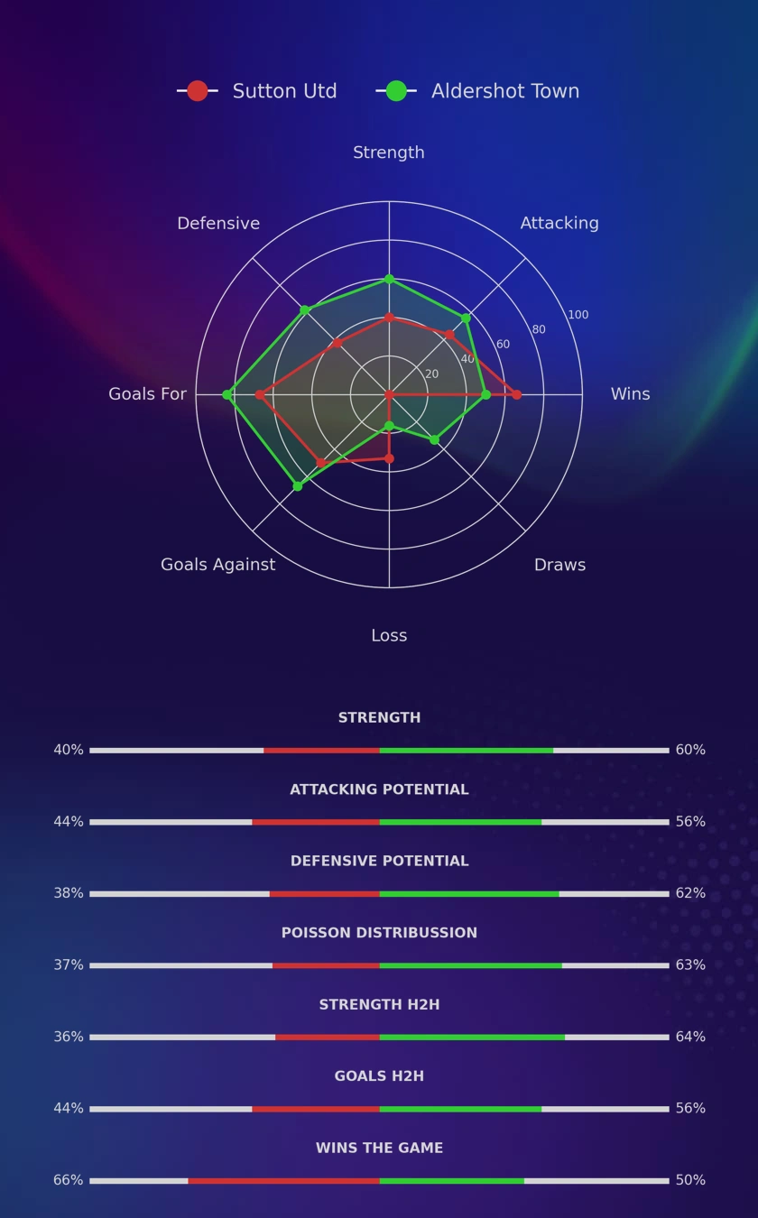 Sutton Utd - Aldershot Town diagrams