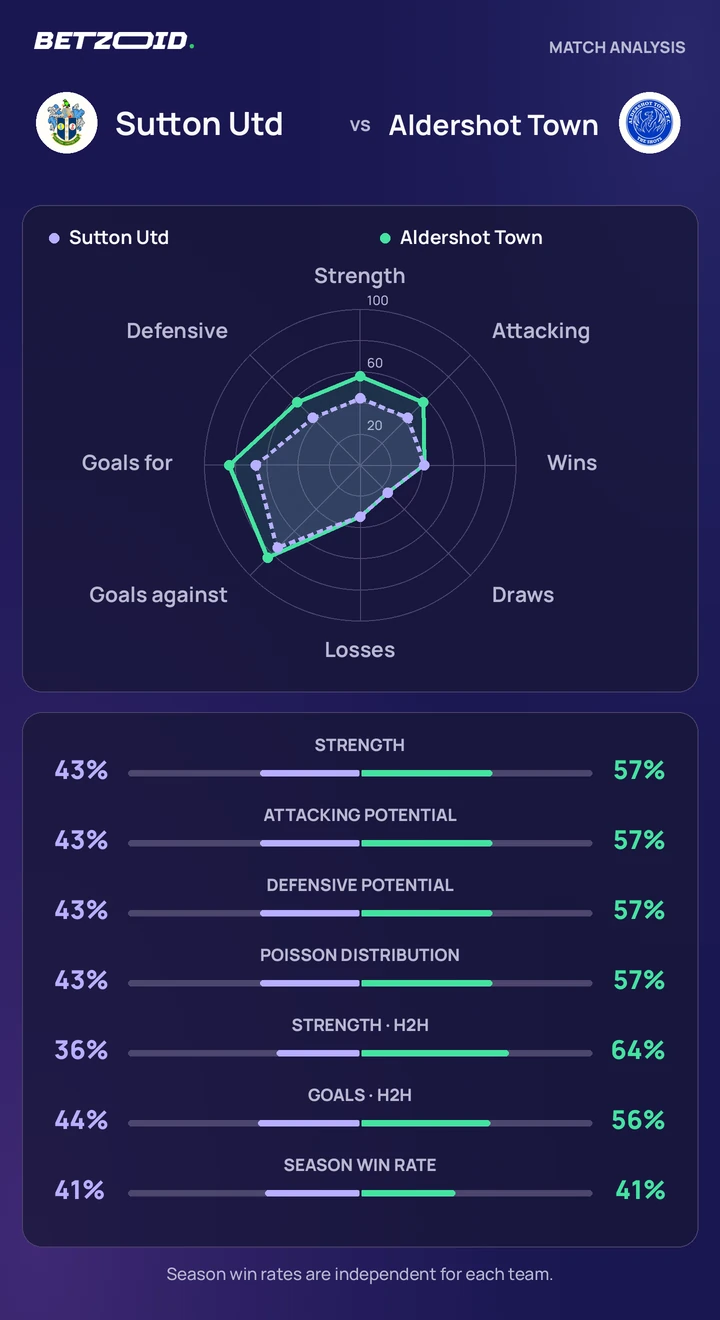 Sutton Utd vs Aldershot Town — team comparison Sutton Utd vs Aldershot Town statistics: team strength, attack, defence and head-to-head comparison.