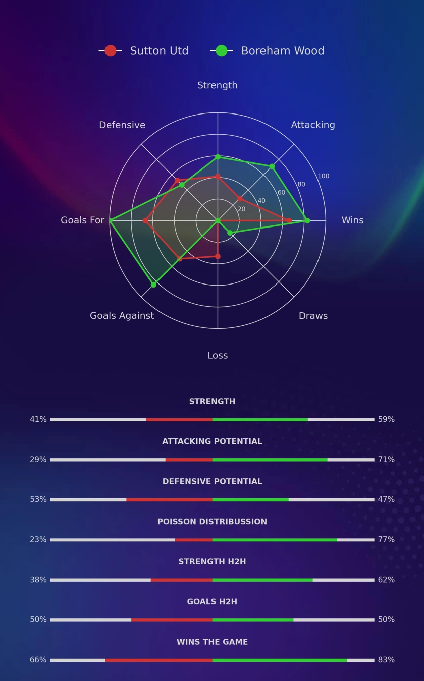 Sutton Utd - Boreham Wood diagrams