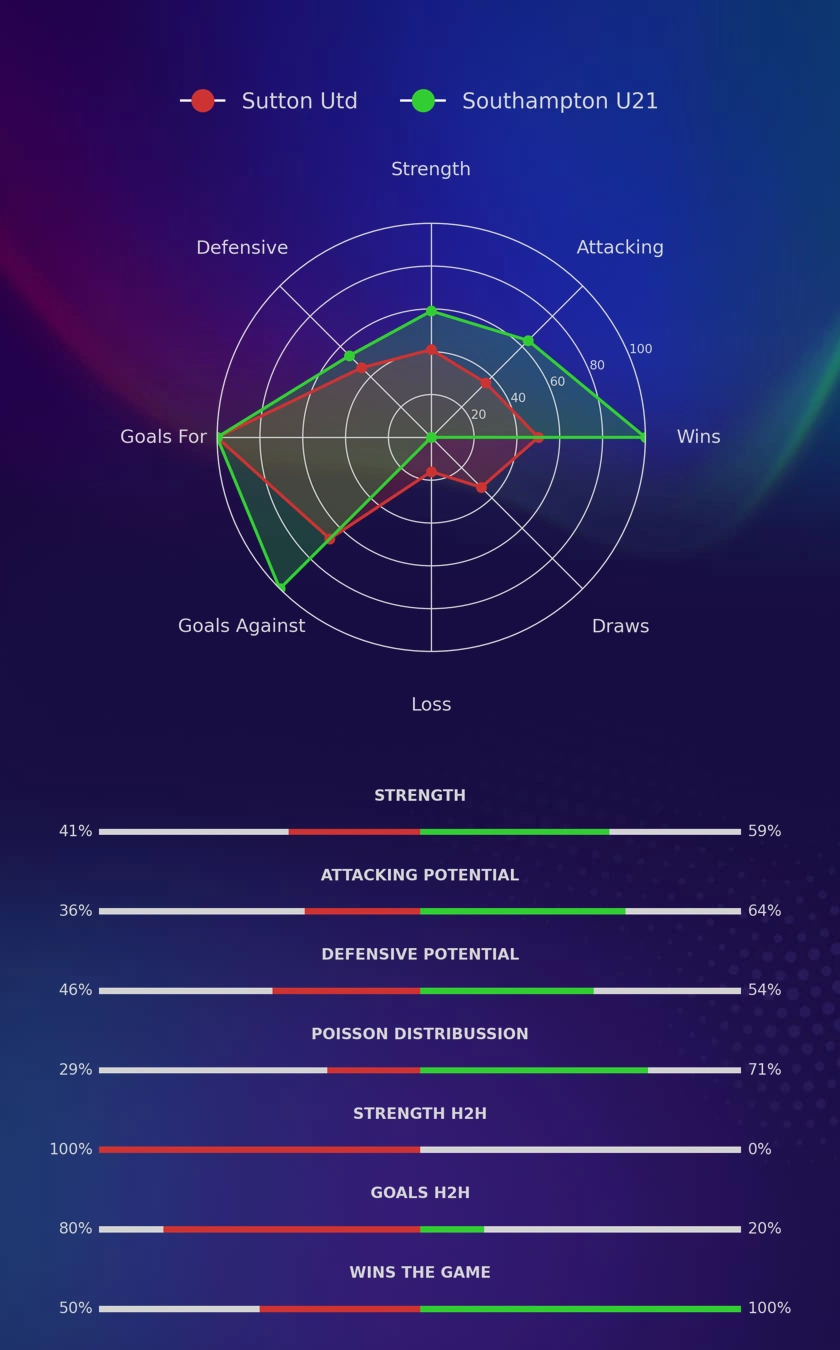 Sutton Utd - Southampton U21 diagrams
