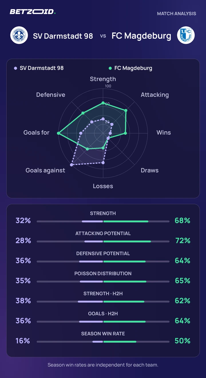SV Darmstadt 98 vs FC Magdeburg — team comparison SV Darmstadt 98 vs FC Magdeburg statistics: team strength, attack, defence and head-to-head comparison.