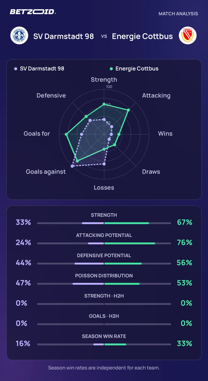 SV Darmstadt 98 vs Energie Cottbus — team comparison SV Darmstadt 98 vs Energie Cottbus statistics: team strength, attack, defence and head-to-head comparison.