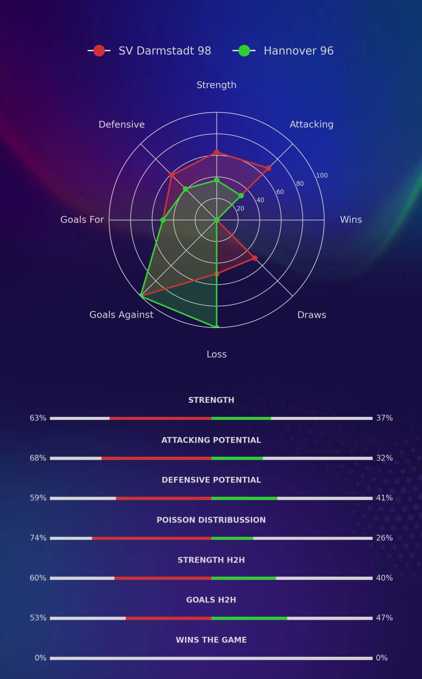 SV Darmstadt 98 - Hannover 96 diagrams