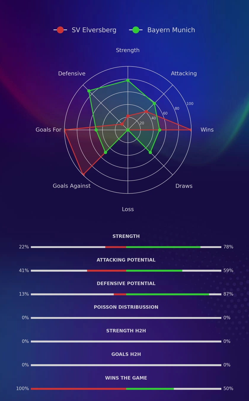 SV Elversberg - Bayern Munich diagrams