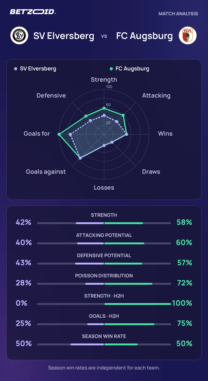 SV Elversberg vs FC Augsburg — team comparison SV Elversberg vs FC Augsburg statistics: team strength, attack, defence and head-to-head comparison.
