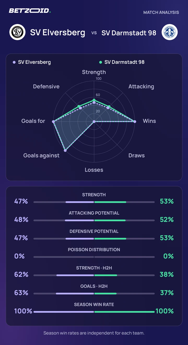 SV Elversberg vs SV Darmstadt 98 — team comparison SV Elversberg vs SV Darmstadt 98 statistics: team strength, attack, defence and head-to-head comparison.