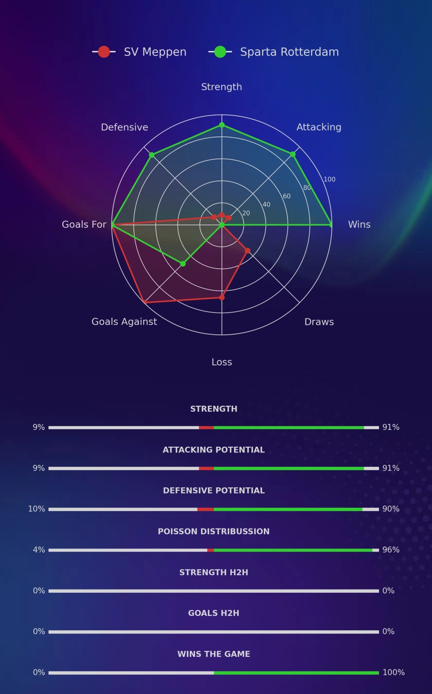 SV Meppen - Sparta Rotterdam diagrams