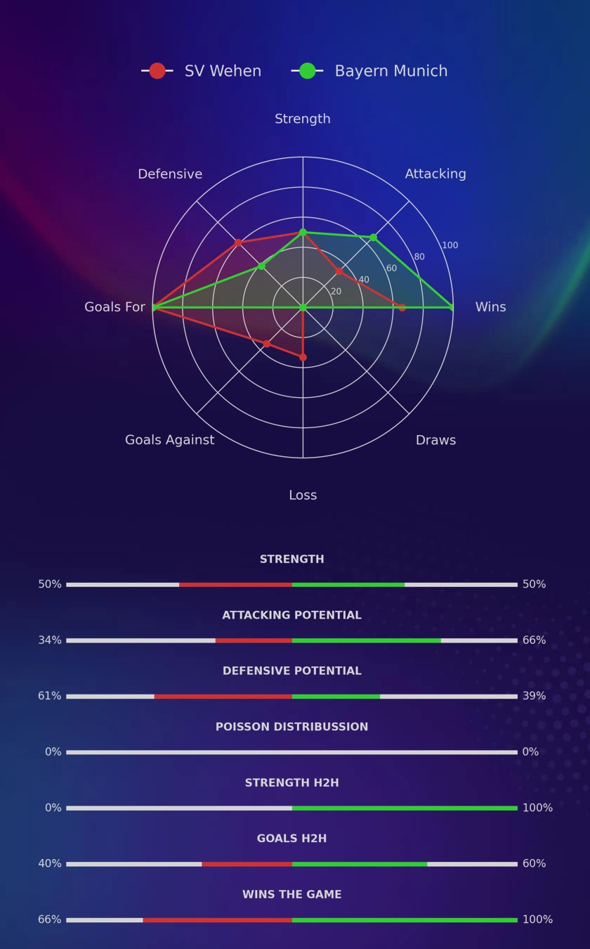 SV Wehen - Bayern Munich diagrams