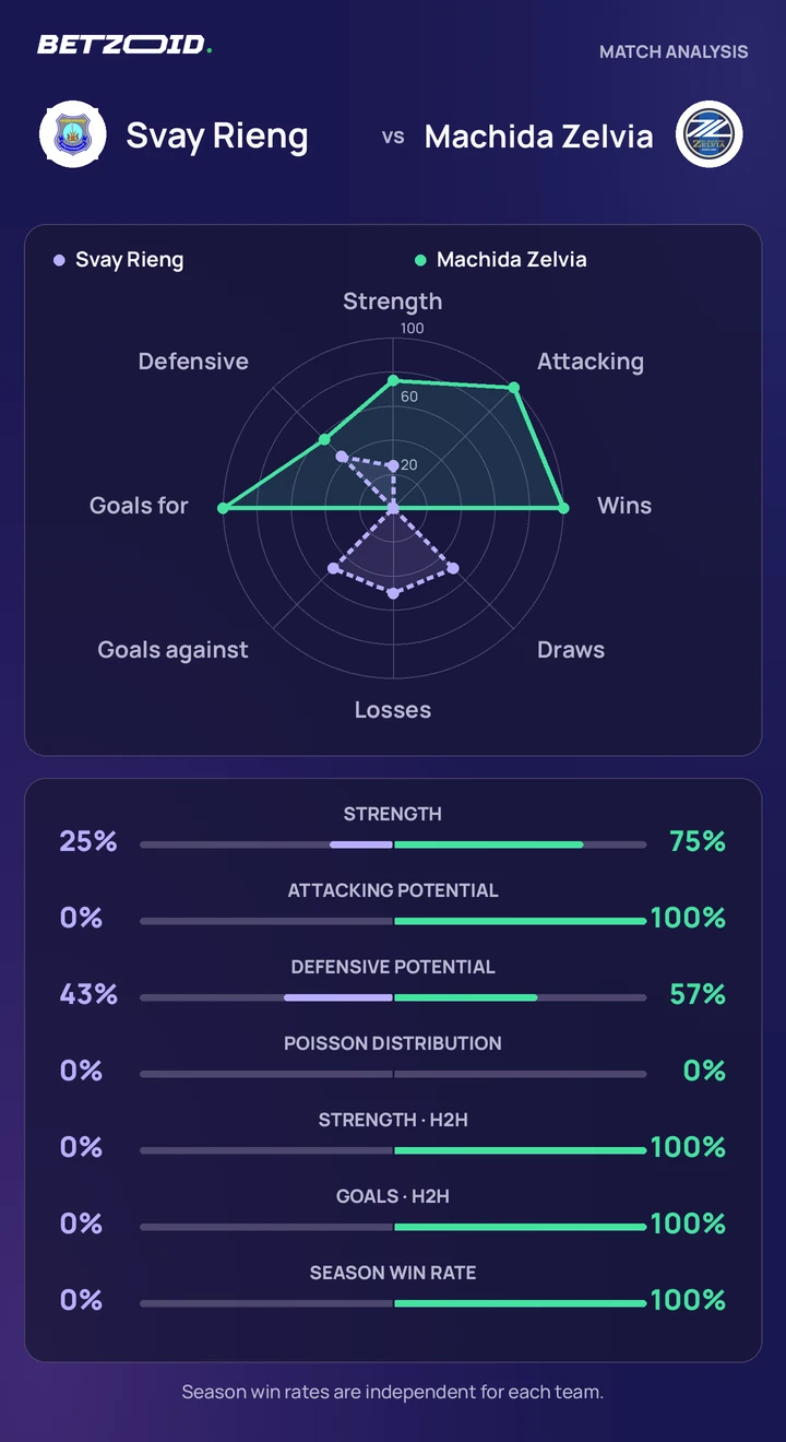 Svay Rieng vs Machida Zelvia statistics: team strength, attack, defence and head-to-head comparison.