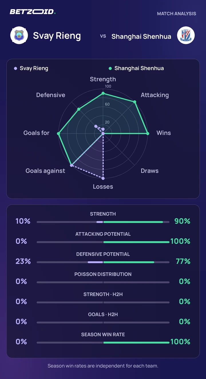 Svay Rieng vs Shanghai Shenhua — team comparison Svay Rieng vs Shanghai Shenhua statistics: team strength, attack, defence and head-to-head comparison.