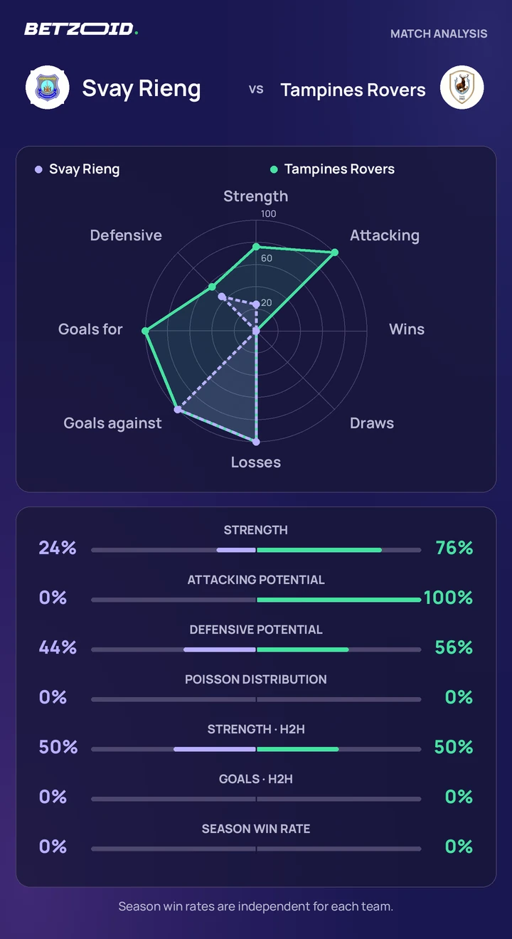 Svay Rieng vs Tampines Rovers — team comparison Svay Rieng vs Tampines Rovers statistics: team strength, attack, defence and head-to-head comparison.