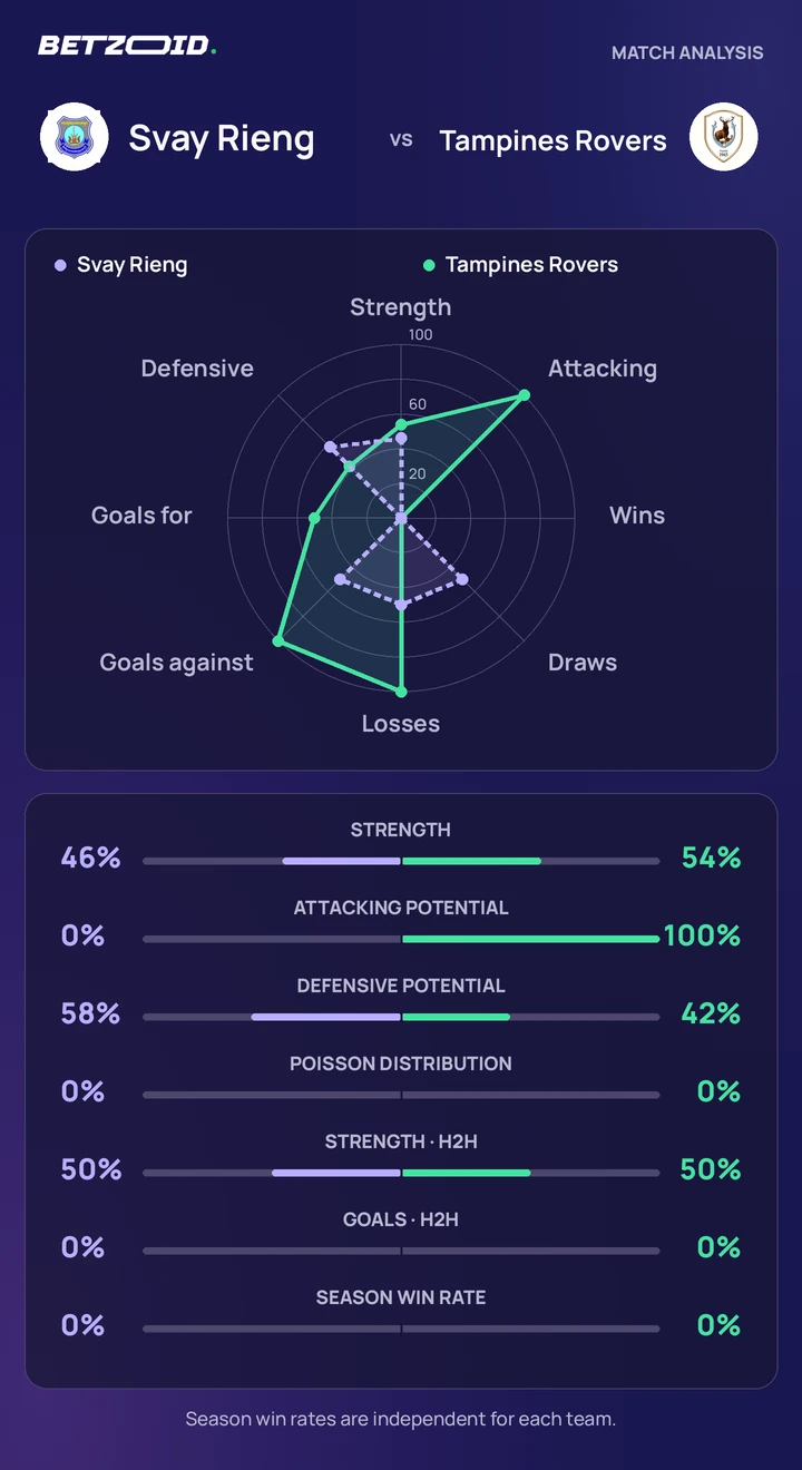 Svay Rieng vs Tampines Rovers — team comparison Svay Rieng vs Tampines Rovers statistics: team strength, attack, defence and head-to-head comparison.