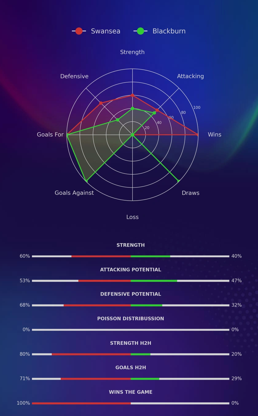 Swansea - Blackburn diagrams