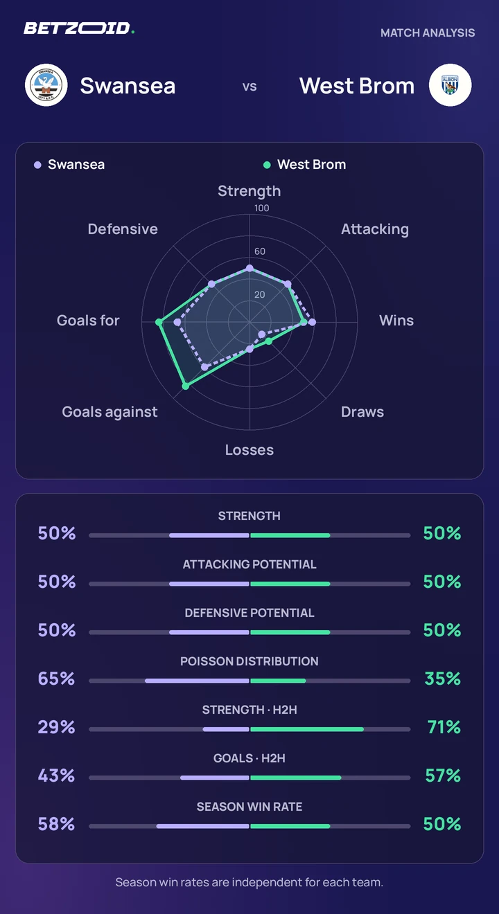 Swansea vs West Brom — team comparison Swansea vs West Brom statistics: team strength, attack, defence and head-to-head comparison.
