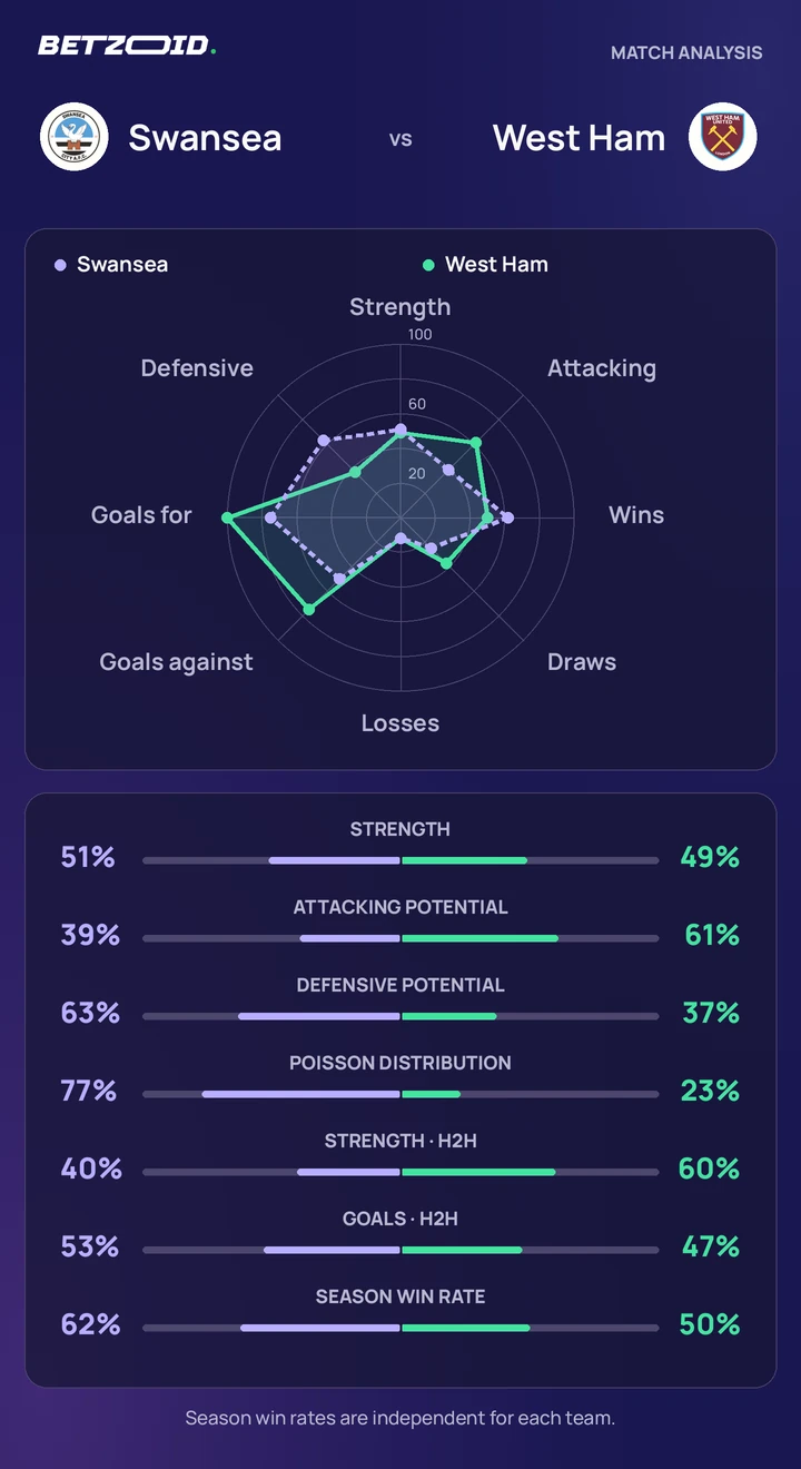 Swansea vs West Ham — team comparison Swansea vs West Ham statistics: team strength, attack, defence and head-to-head comparison.