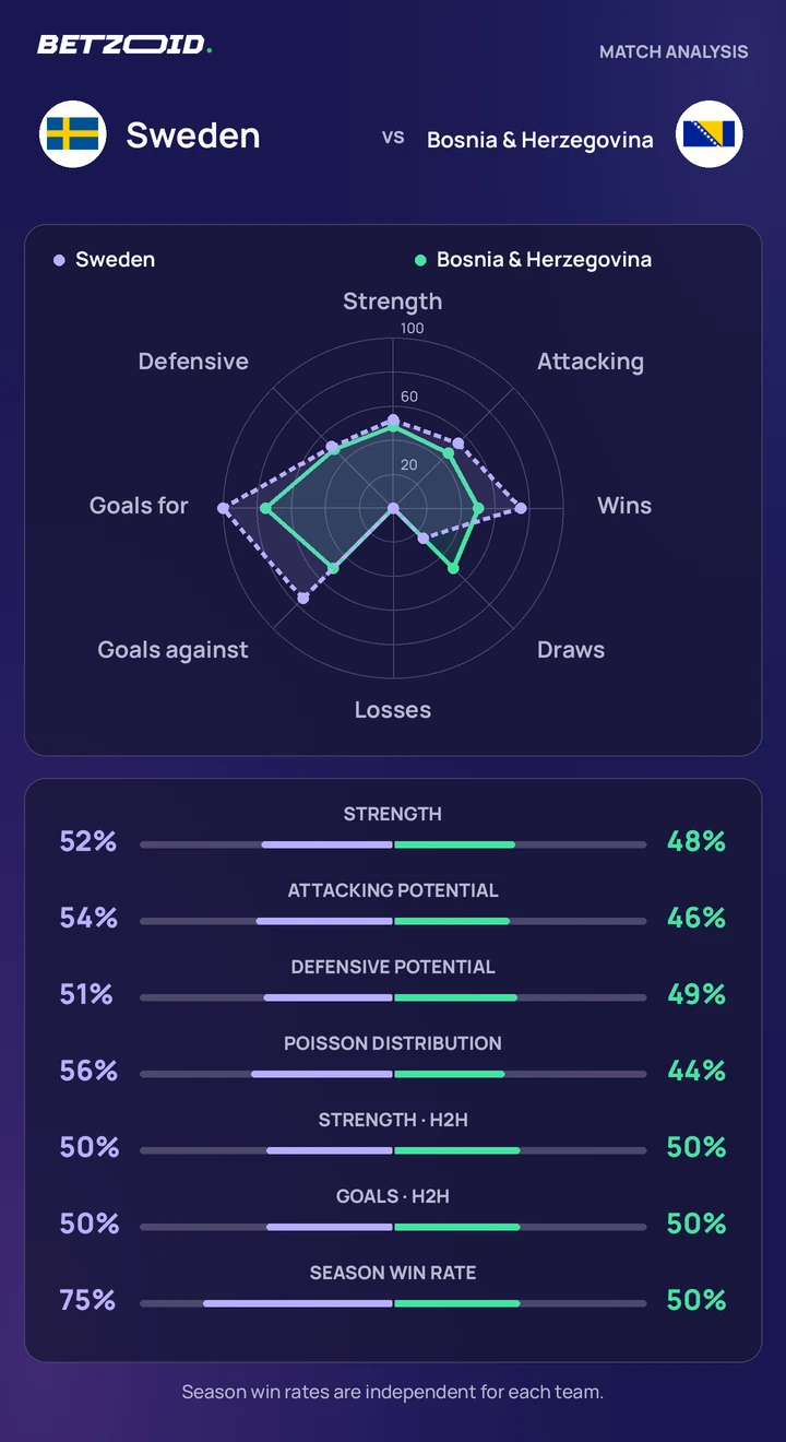 Sweden vs Bosnia & Herzegovina statistics: team strength, attack, defence and head-to-head comparison.