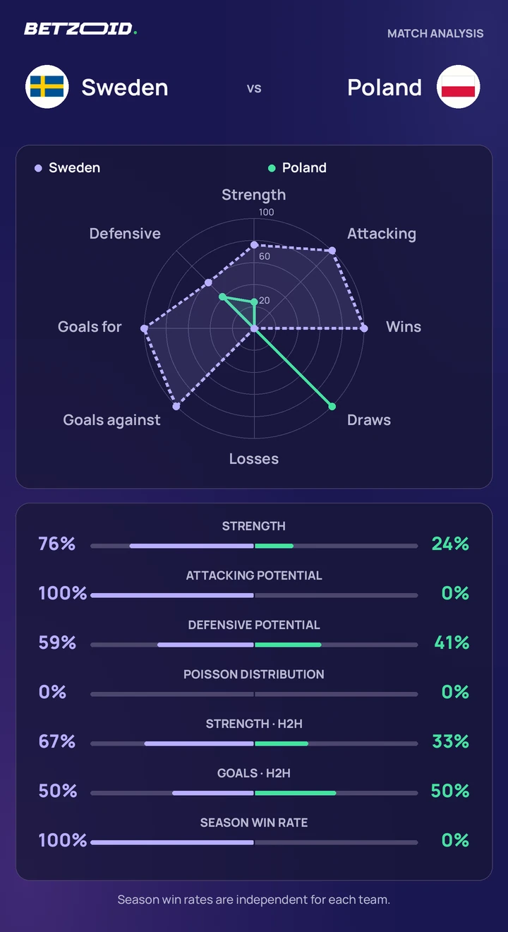 Sweden vs Poland statistics: team strength, attack, defence and head-to-head comparison.