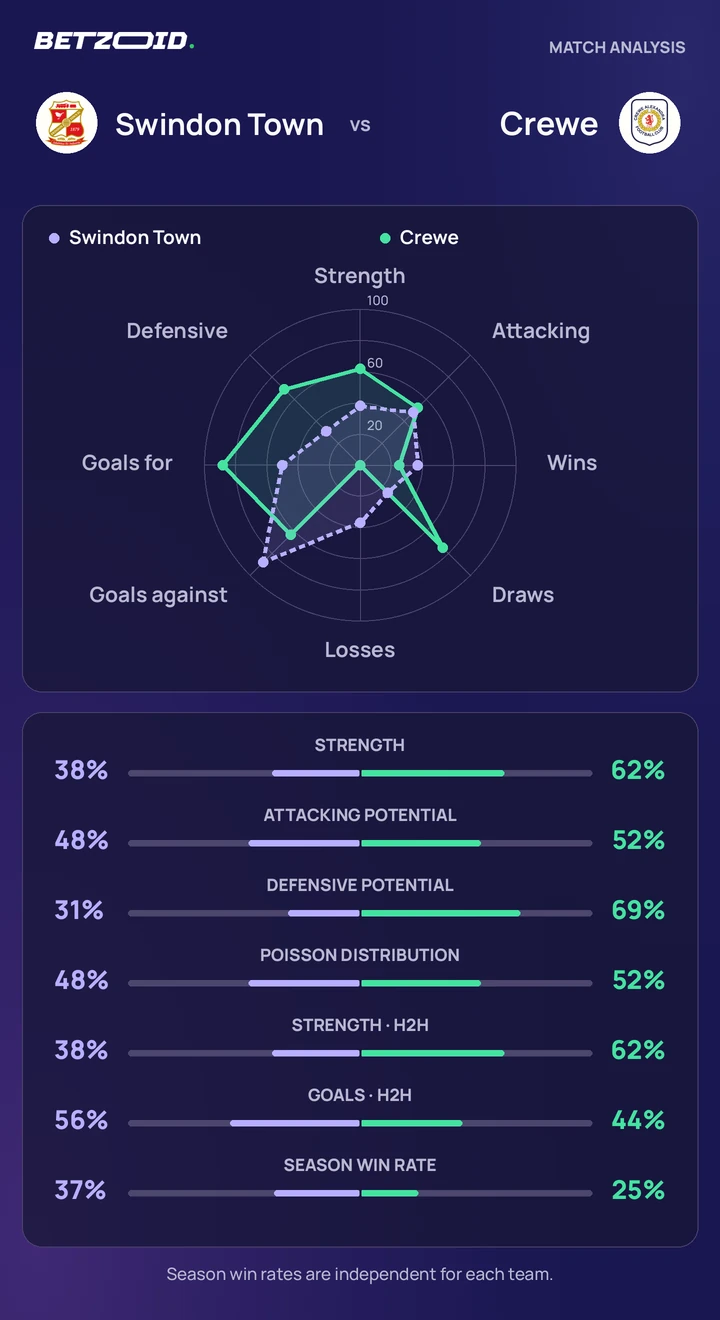 Swindon Town vs Crewe — team comparison Swindon Town vs Crewe statistics: team strength, attack, defence and head-to-head comparison.
