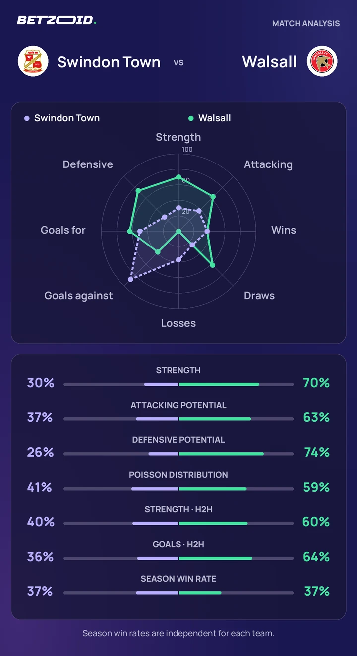 Swindon Town vs Walsall — team comparison Swindon Town vs Walsall statistics: team strength, attack, defence and head-to-head comparison.