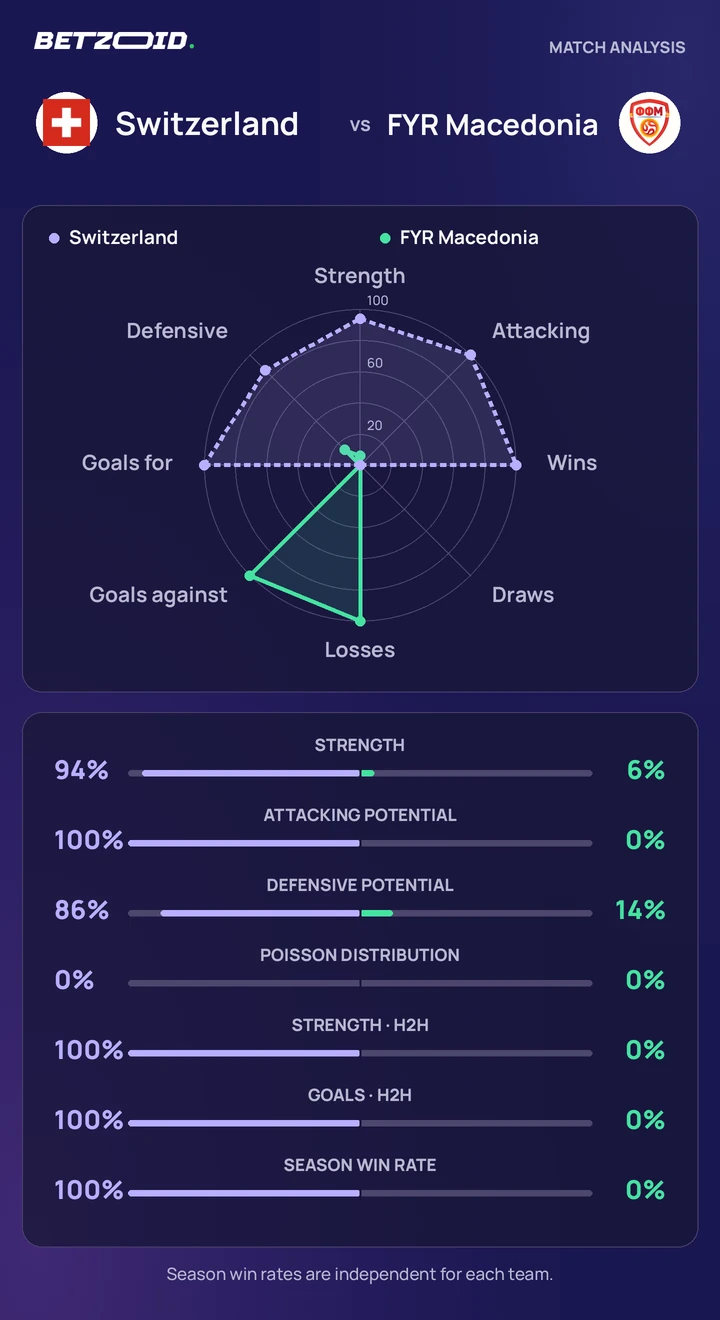 Switzerland vs FYR Macedonia statistics: team strength, attack, defence and head-to-head comparison.