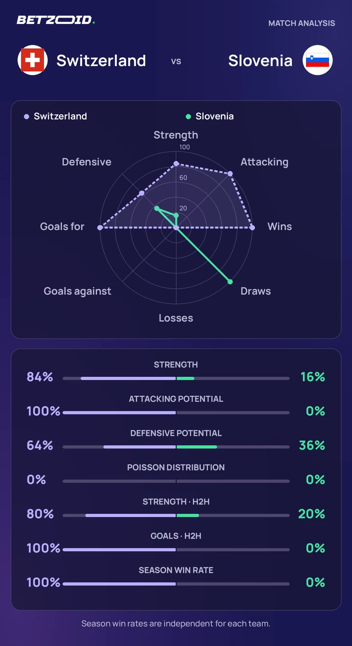 Switzerland vs Slovenia — team comparison Switzerland vs Slovenia statistics: team strength, attack, defence and head-to-head comparison.
