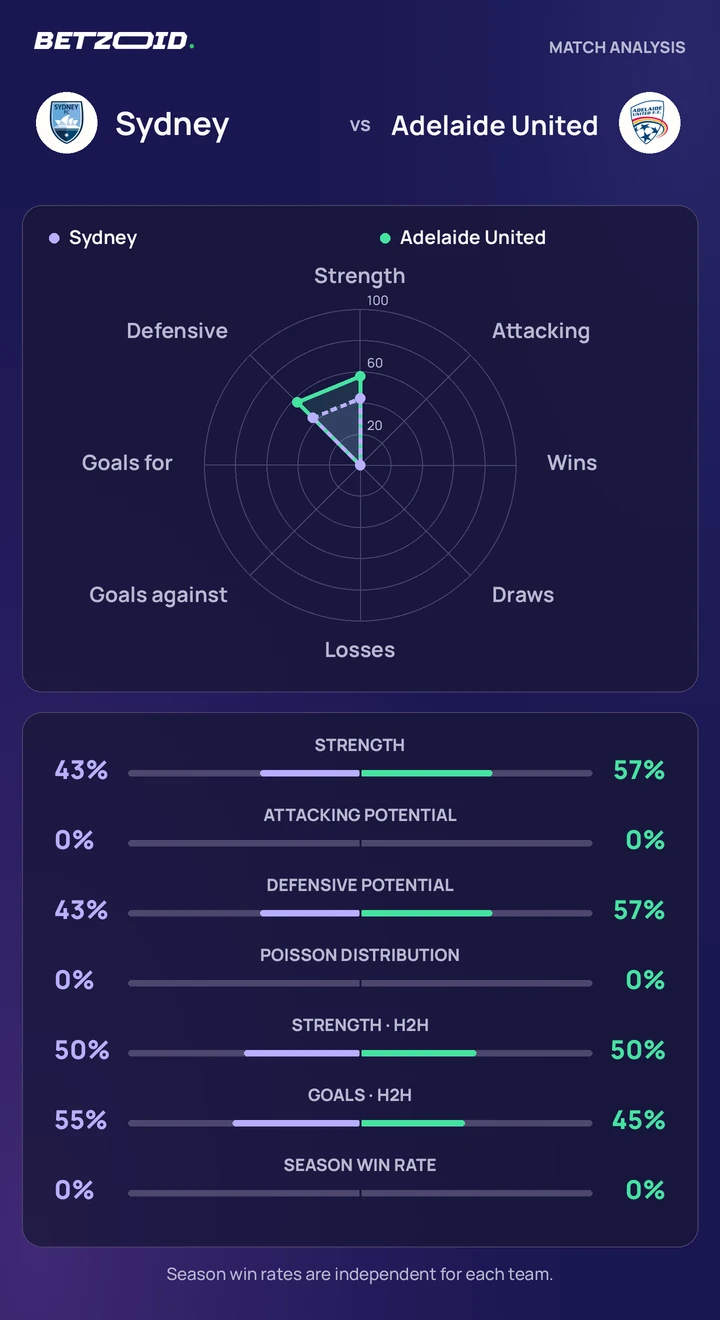Sydney vs Adelaide United statistics: team strength, attack, defence and head-to-head comparison.