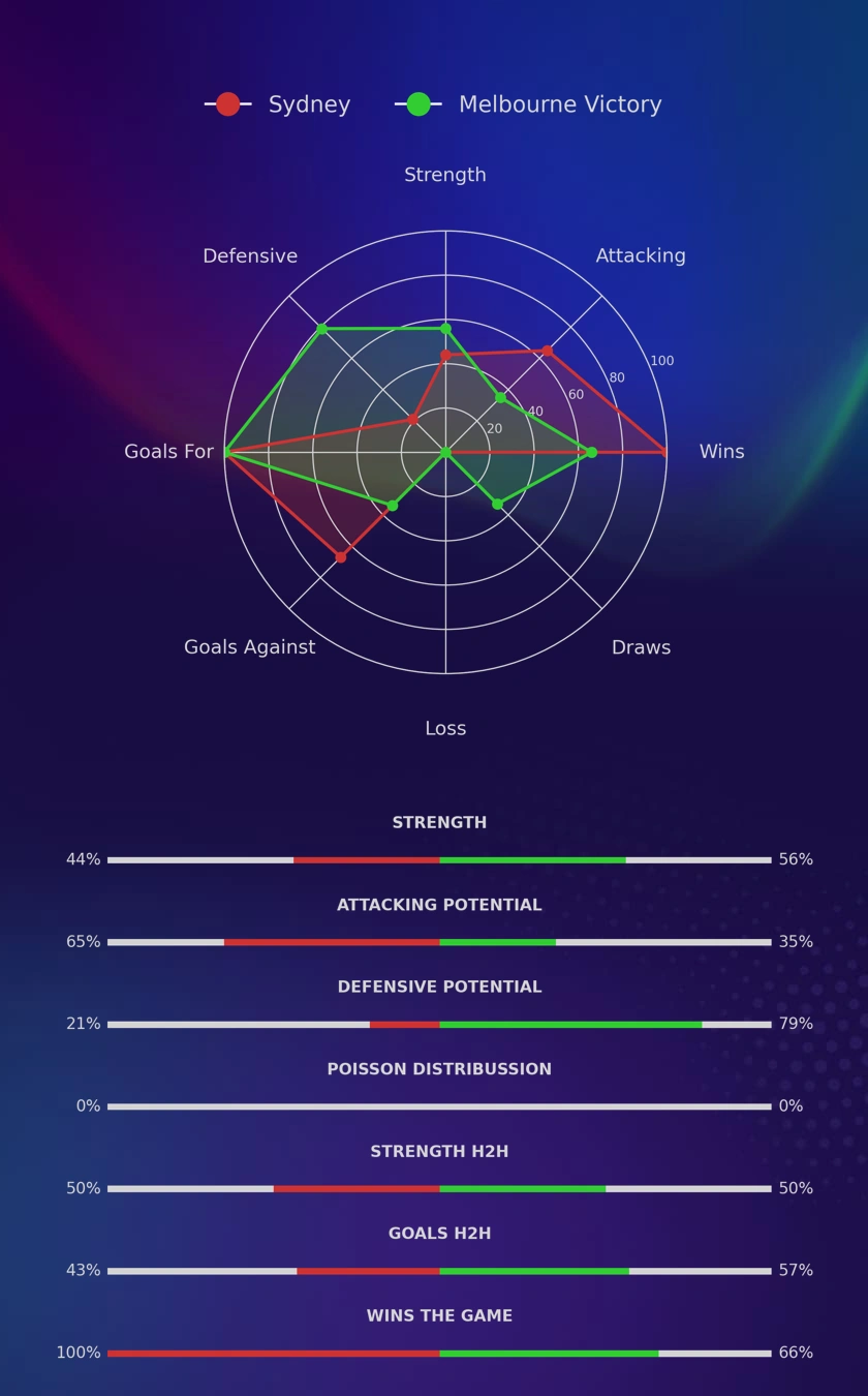 Sydney - Melbourne Victory diagrams