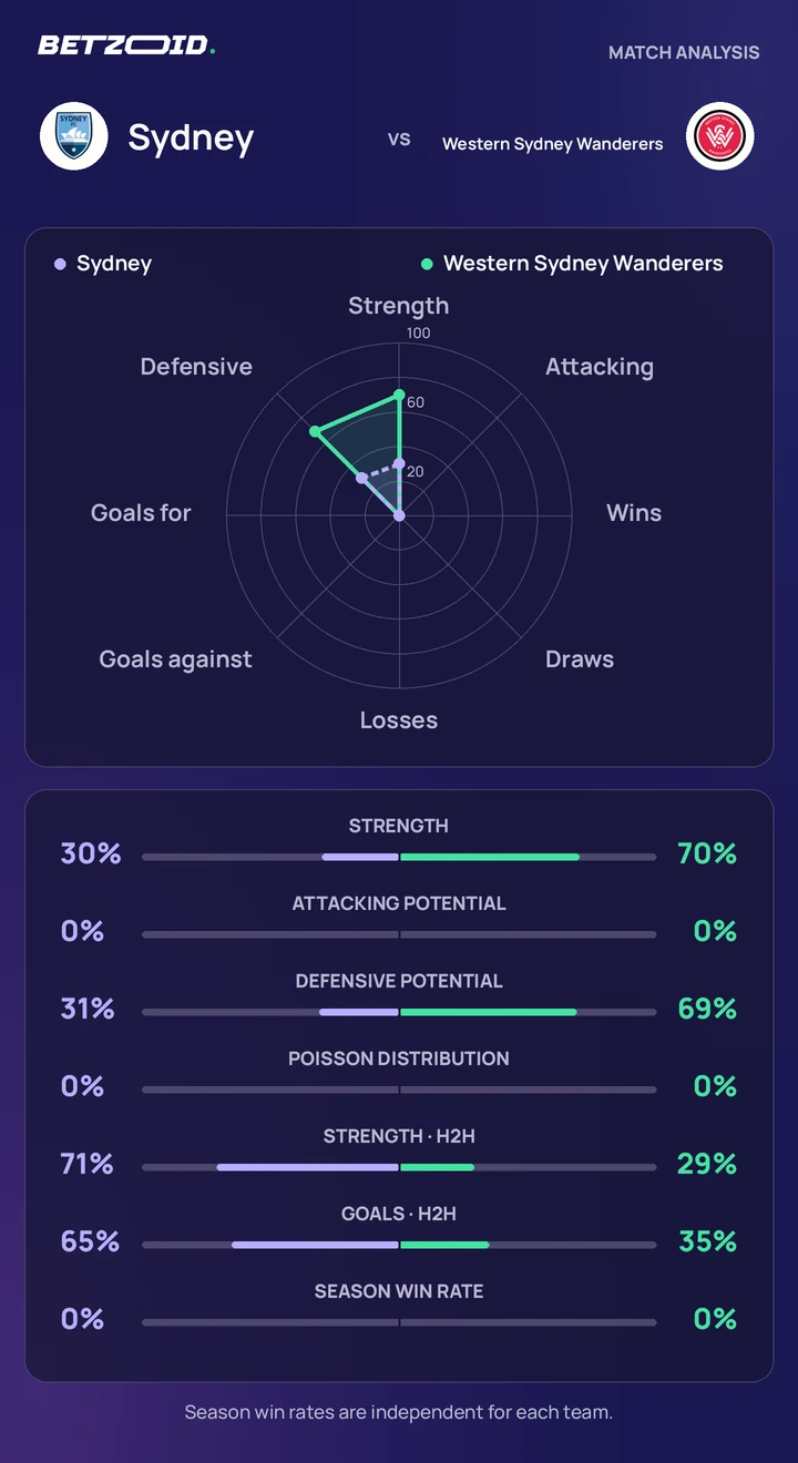 Sydney vs Western Sydney Wanderers statistics: team strength, attack, defence and head-to-head comparison.