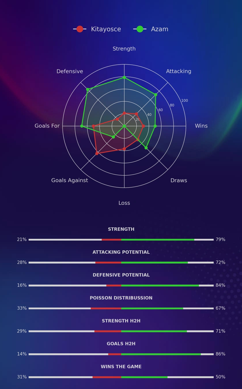 Kitayosce - Azam diagrams