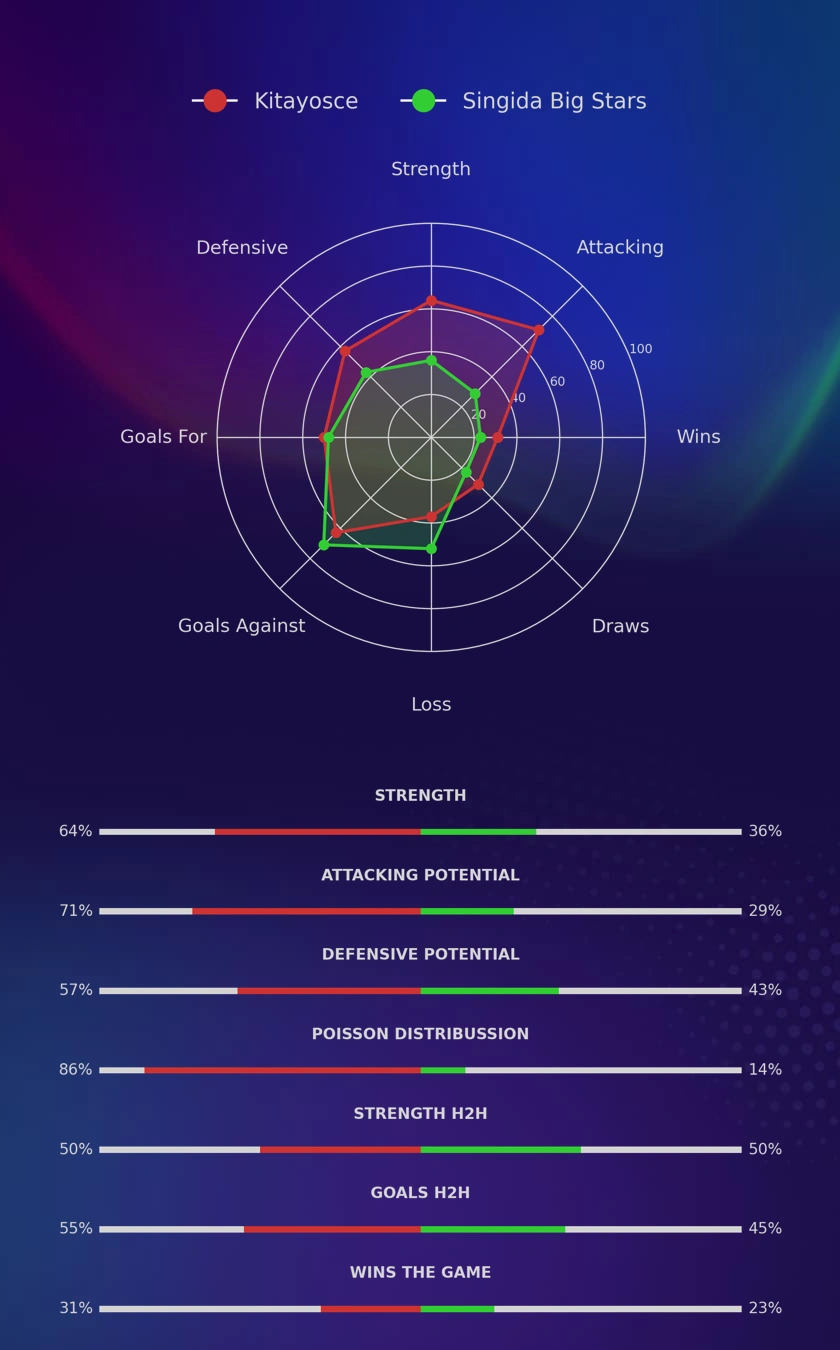 Kitayosce - Singida Big Stars diagrams