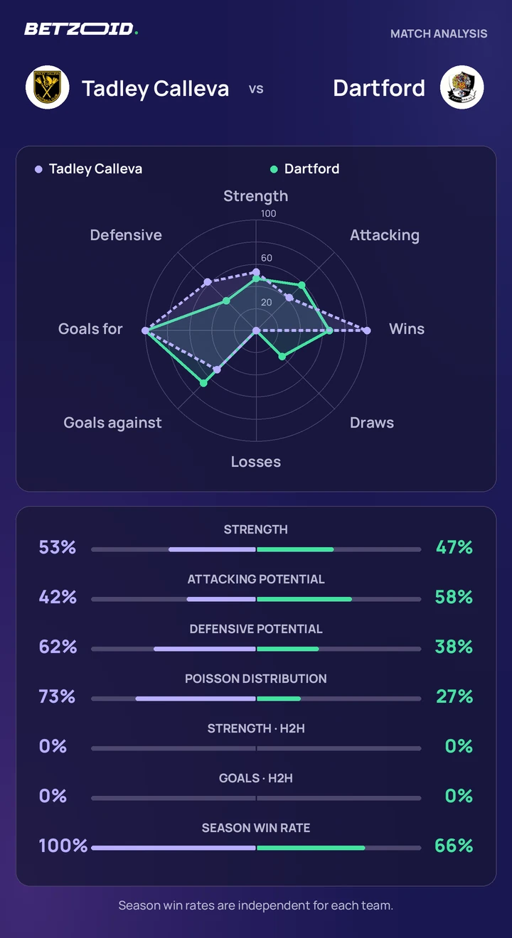 Tadley Calleva vs Dartford statistics: team strength, attack, defence and head-to-head comparison.
