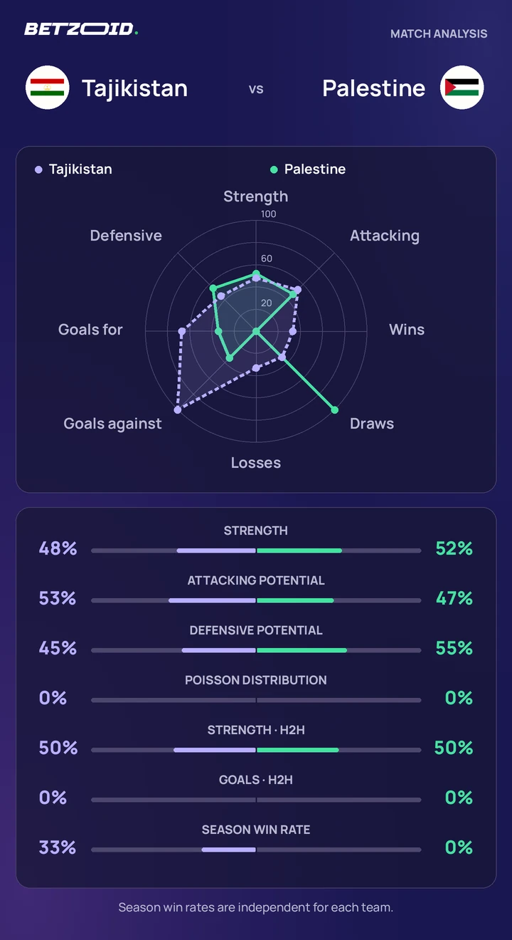 Tajikistan vs Palestine — team comparison Tajikistan vs Palestine statistics: team strength, attack, defence and head-to-head comparison.