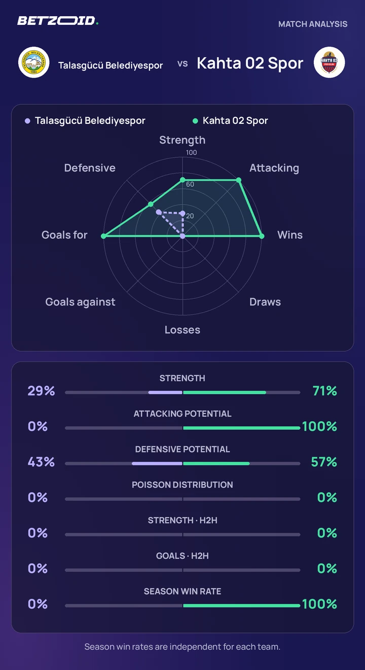 Talasgücü Belediyespor vs Kahta 02 Spor — team comparison Talasgücü Belediyespor vs Kahta 02 Spor statistics: team strength, attack, defence and head-to-head comparison.
