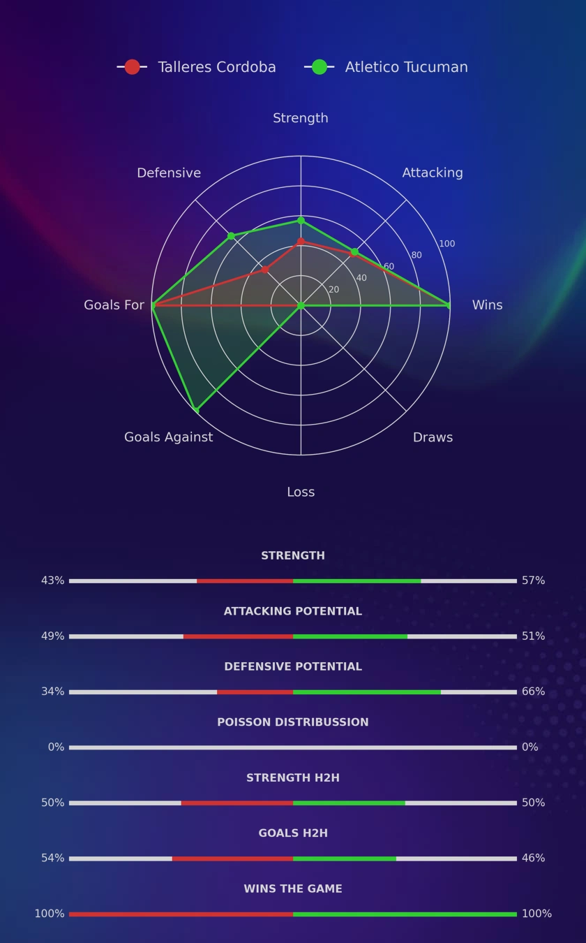 Talleres Cordoba - Atletico Tucuman diagrams
