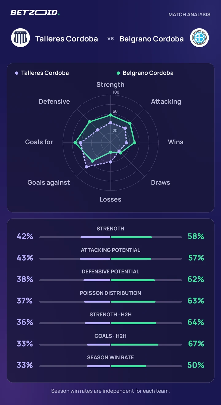 Talleres Cordoba vs Belgrano Cordoba — team comparison Talleres Cordoba vs Belgrano Cordoba statistics: team strength, attack, defence and head-to-head comparison.