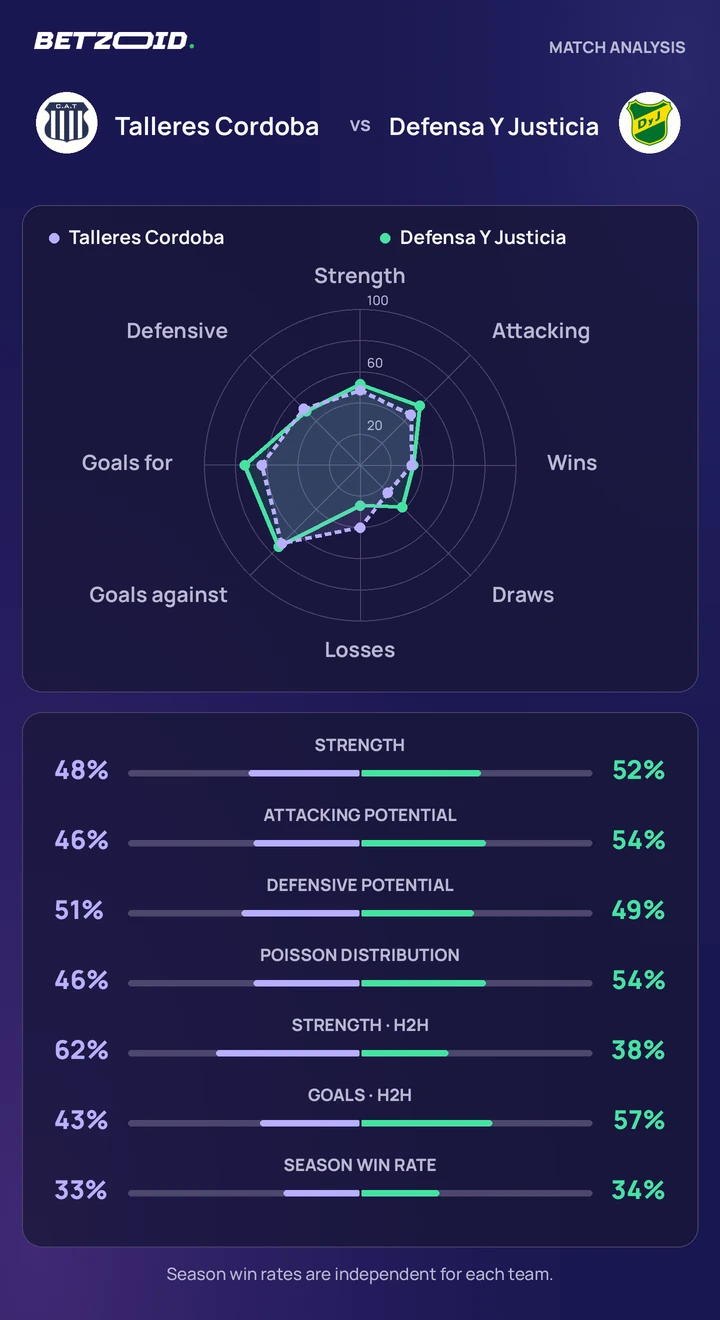 Talleres Cordoba vs Defensa Y Justicia — team comparison Talleres Cordoba vs Defensa Y Justicia statistics: team strength, attack, defence and head-to-head comparison.