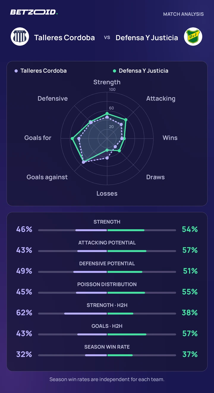Talleres Cordoba vs. Defensa Y Justicia: comparación de equipos Comparación estadística de Talleres Cordoba y Defensa Y Justicia.