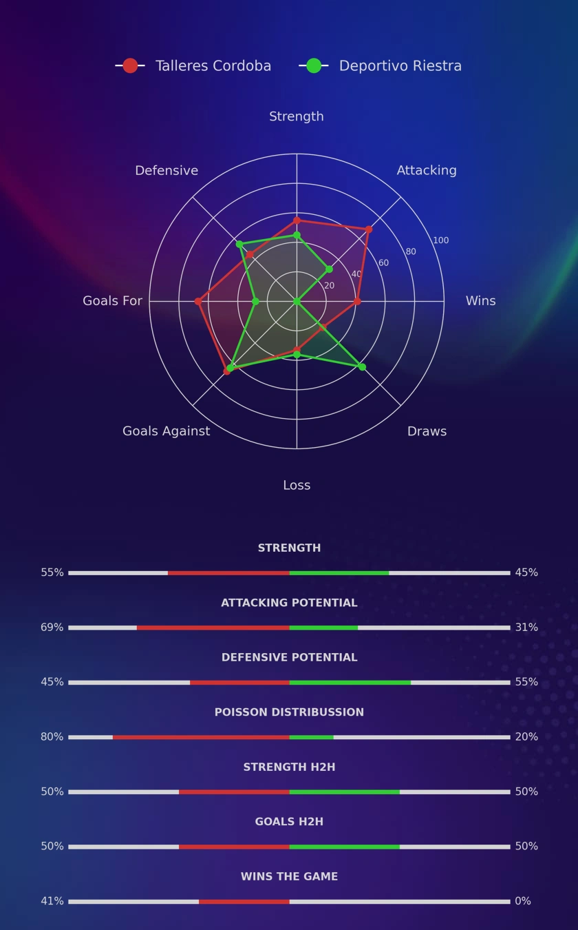 Talleres Cordoba - Deportivo Riestra diagrams