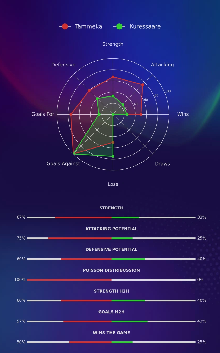 Tammeka - Kuressaare diagrams