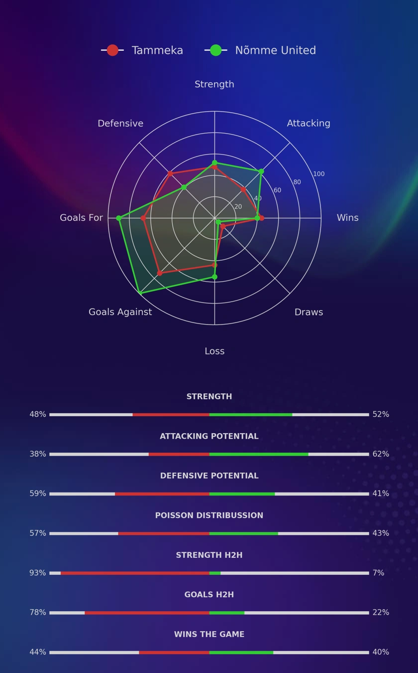 Tammeka - Nõmme United diagrams