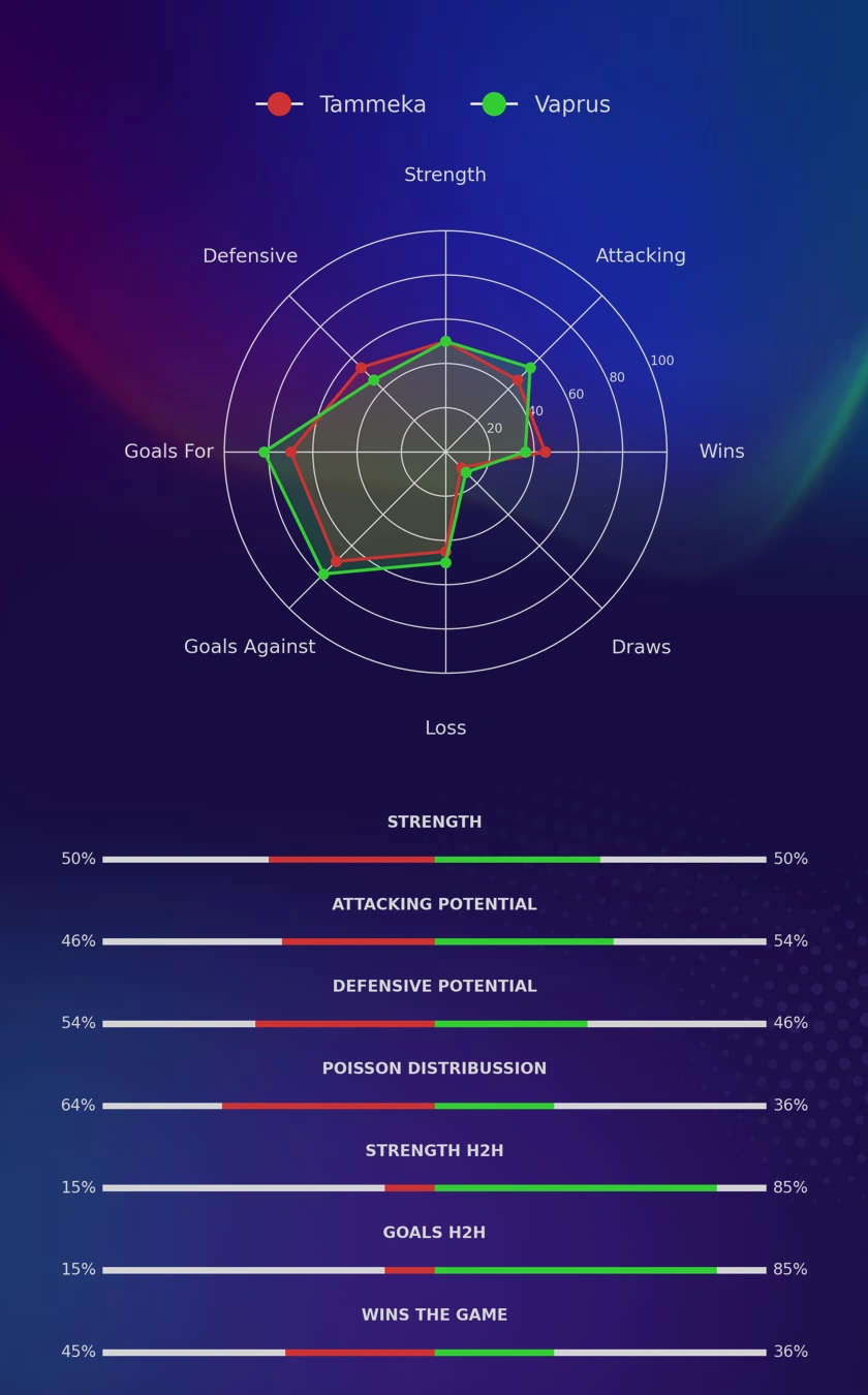Tammeka - Vaprus diagrams