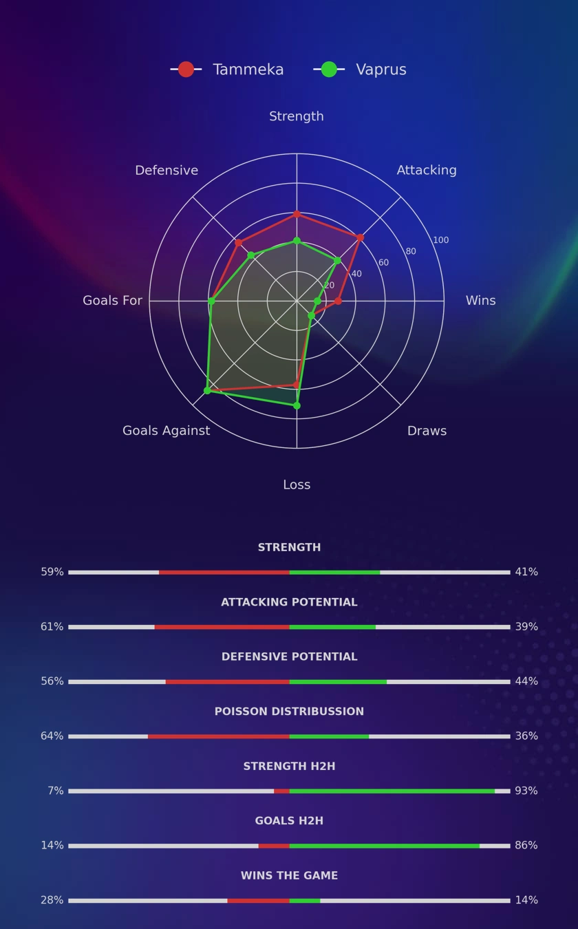 Tammeka - Vaprus diagrams