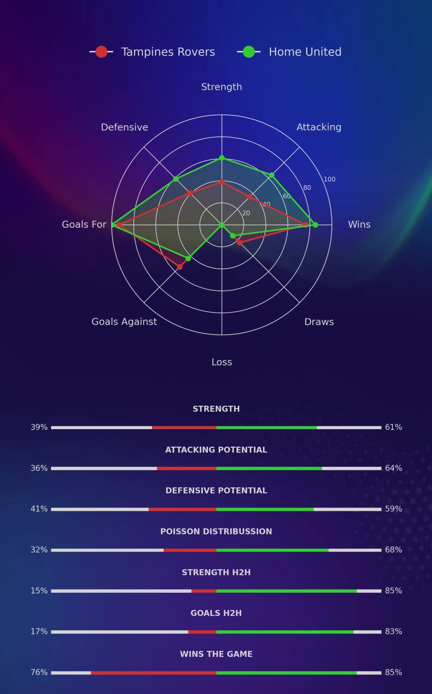 Tampines Rovers - Home United diagrams