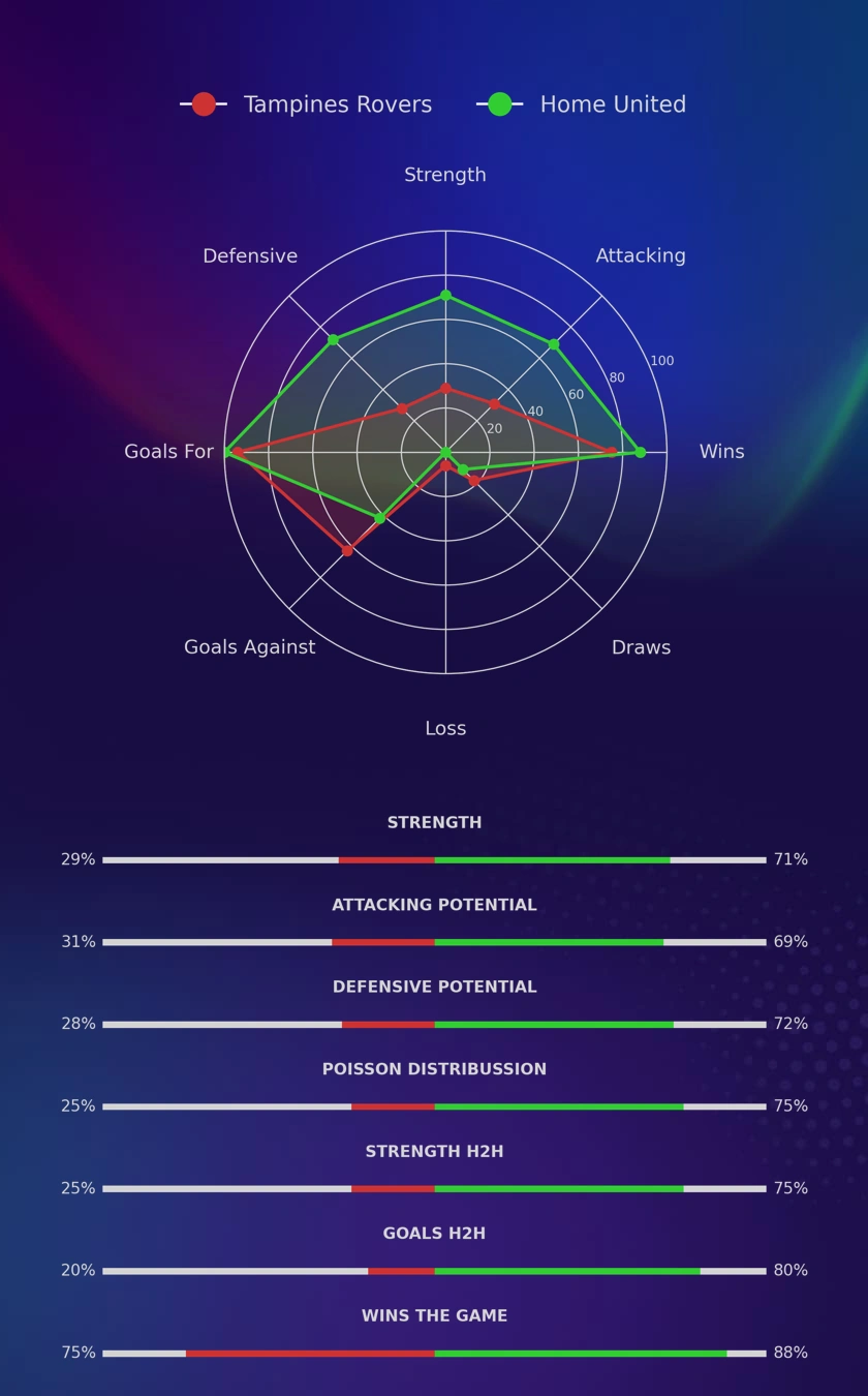 Tampines Rovers - Home United diagrams