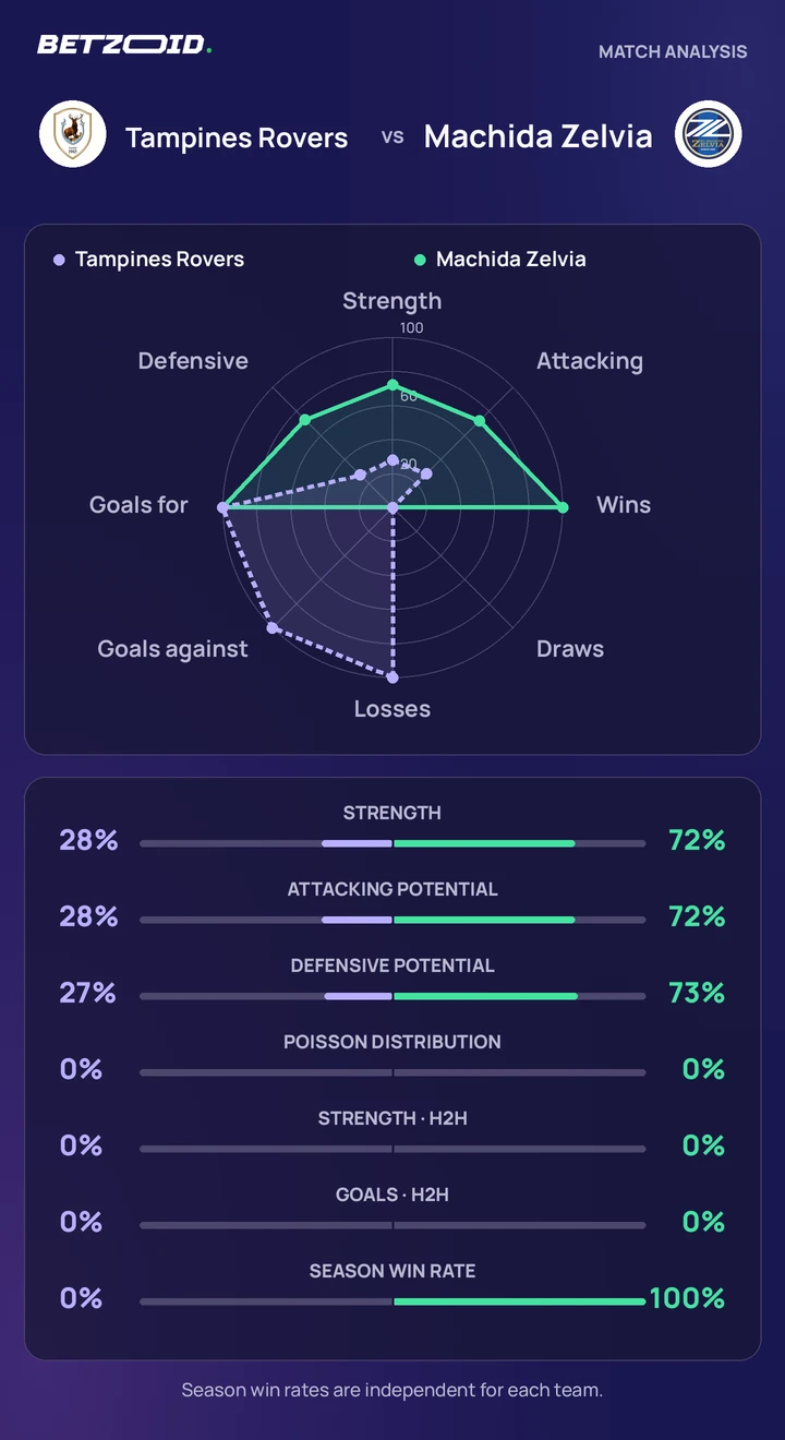 Tampines Rovers vs Machida Zelvia statistics: team strength, attack, defence and head-to-head comparison.