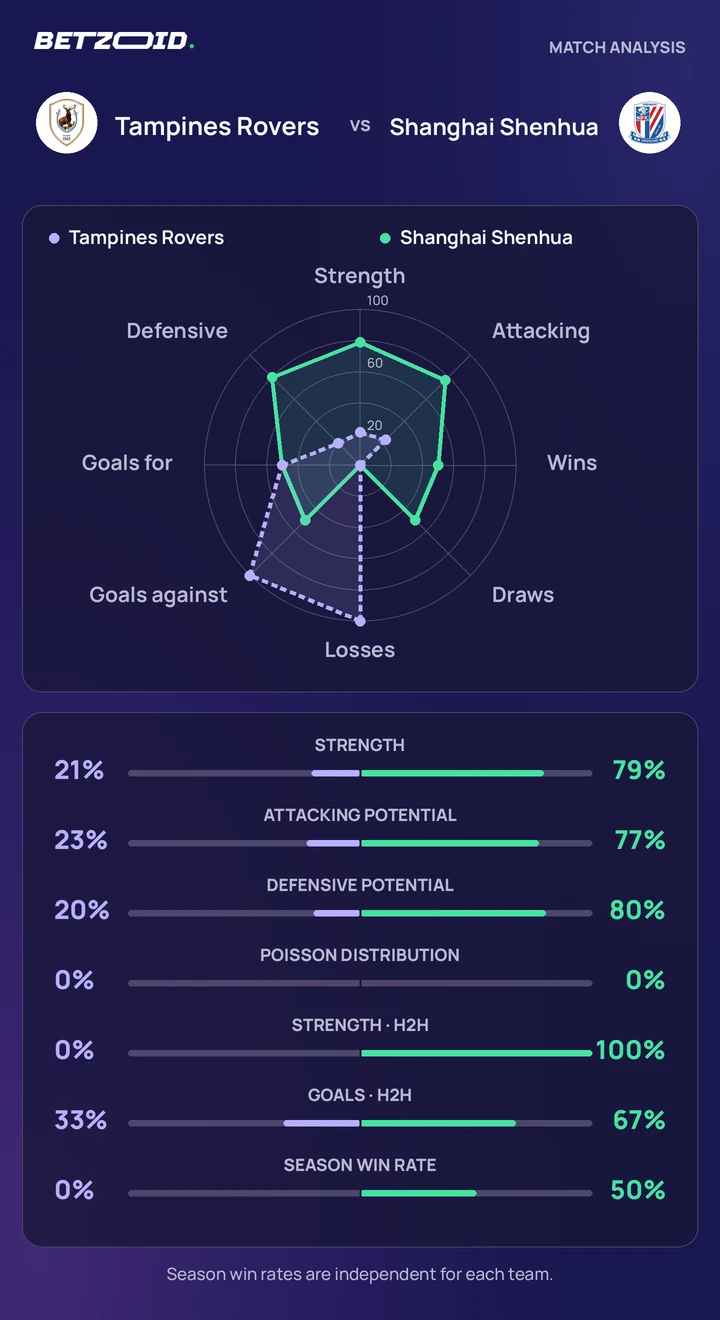 Tampines Rovers vs Shanghai Shenhua — team comparison Tampines Rovers vs Shanghai Shenhua statistics: team strength, attack, defence and head-to-head comparison.