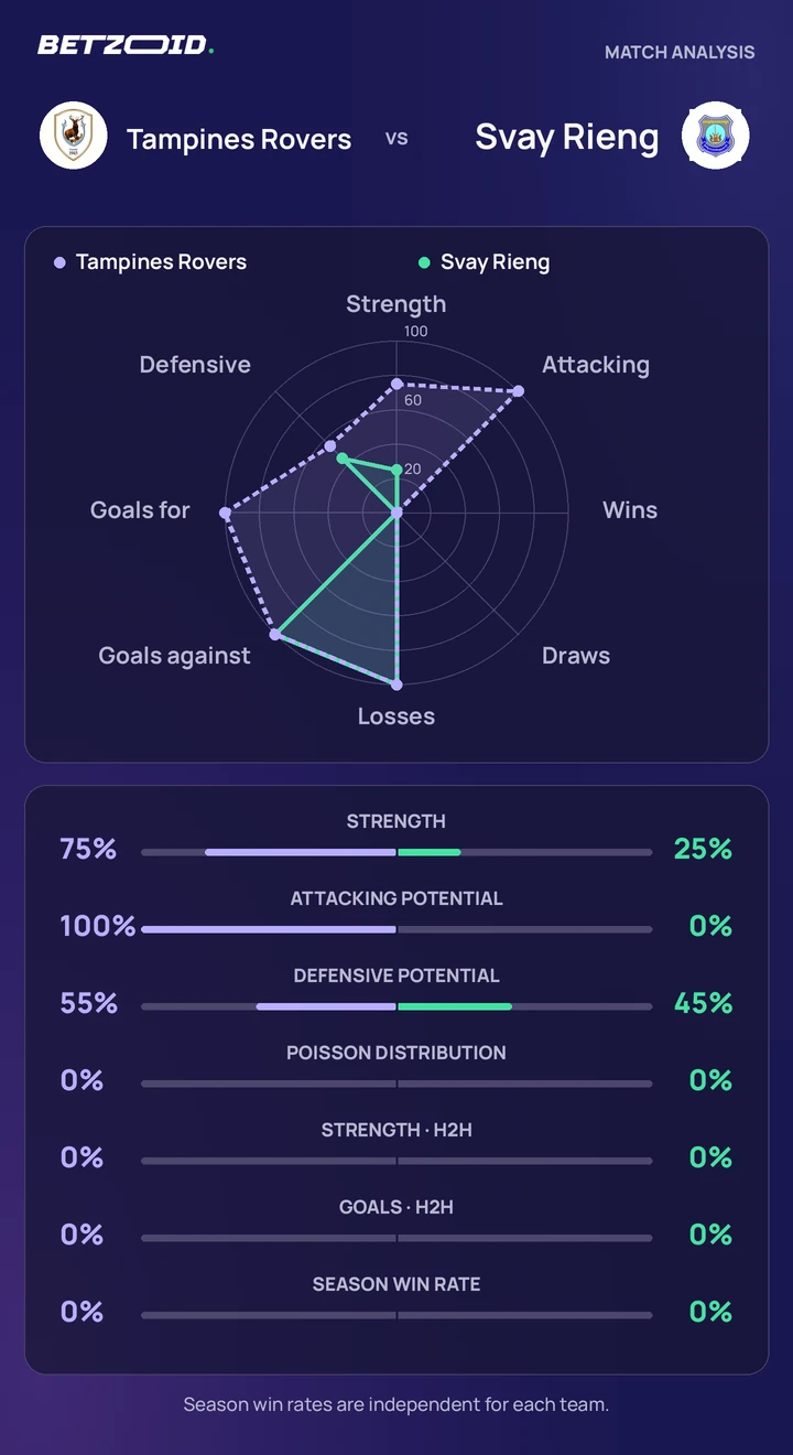 Tampines Rovers vs Svay Rieng statistics: team strength, attack, defence and head-to-head comparison.