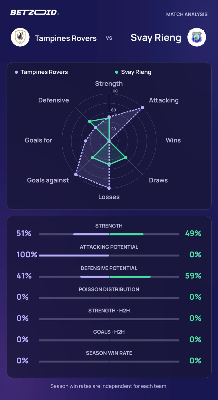 Tampines Rovers vs Svay Rieng — team comparison Tampines Rovers vs Svay Rieng statistics: team strength, attack, defence and head-to-head comparison.