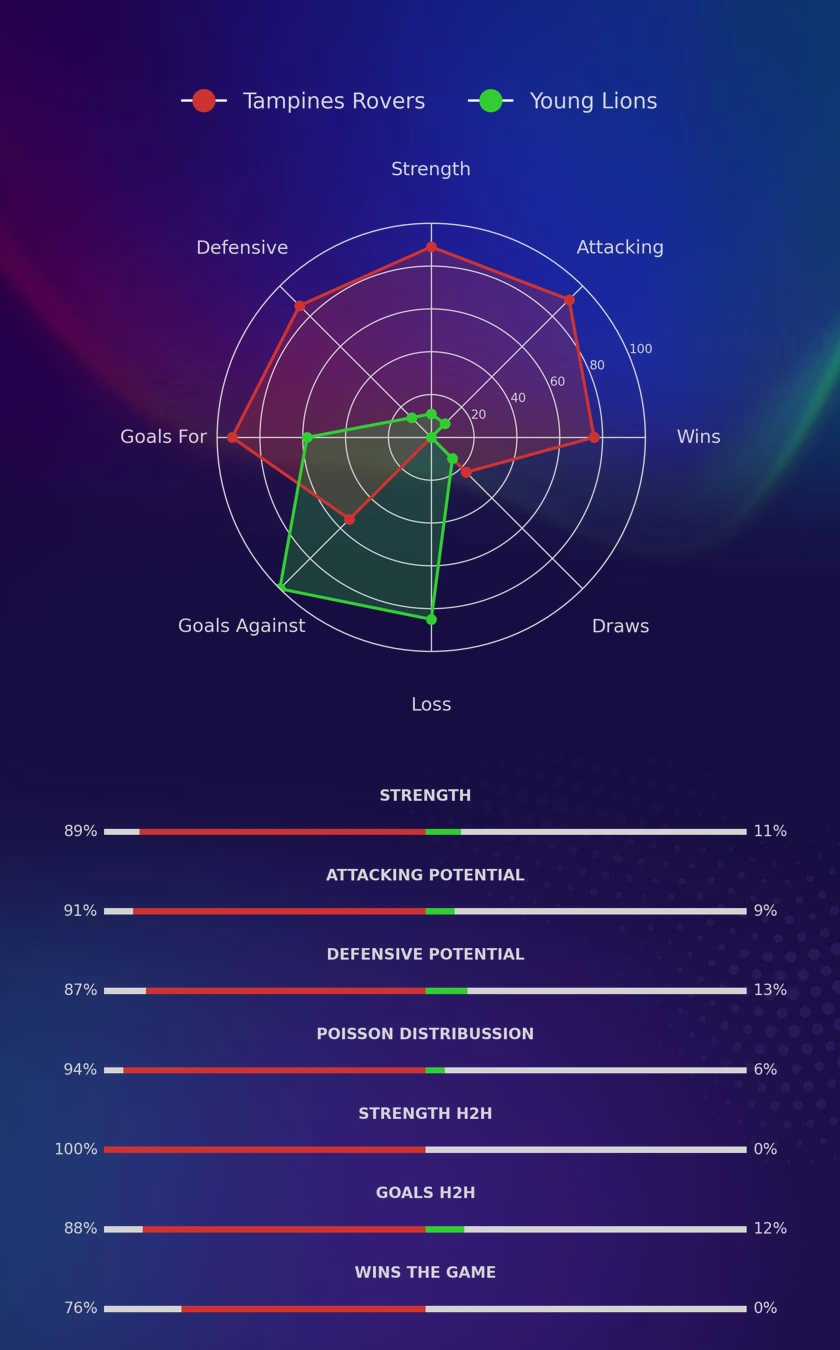 Tampines Rovers - Young Lions diagrams