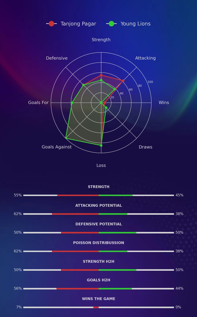 Tanjong Pagar - Young Lions diagrams